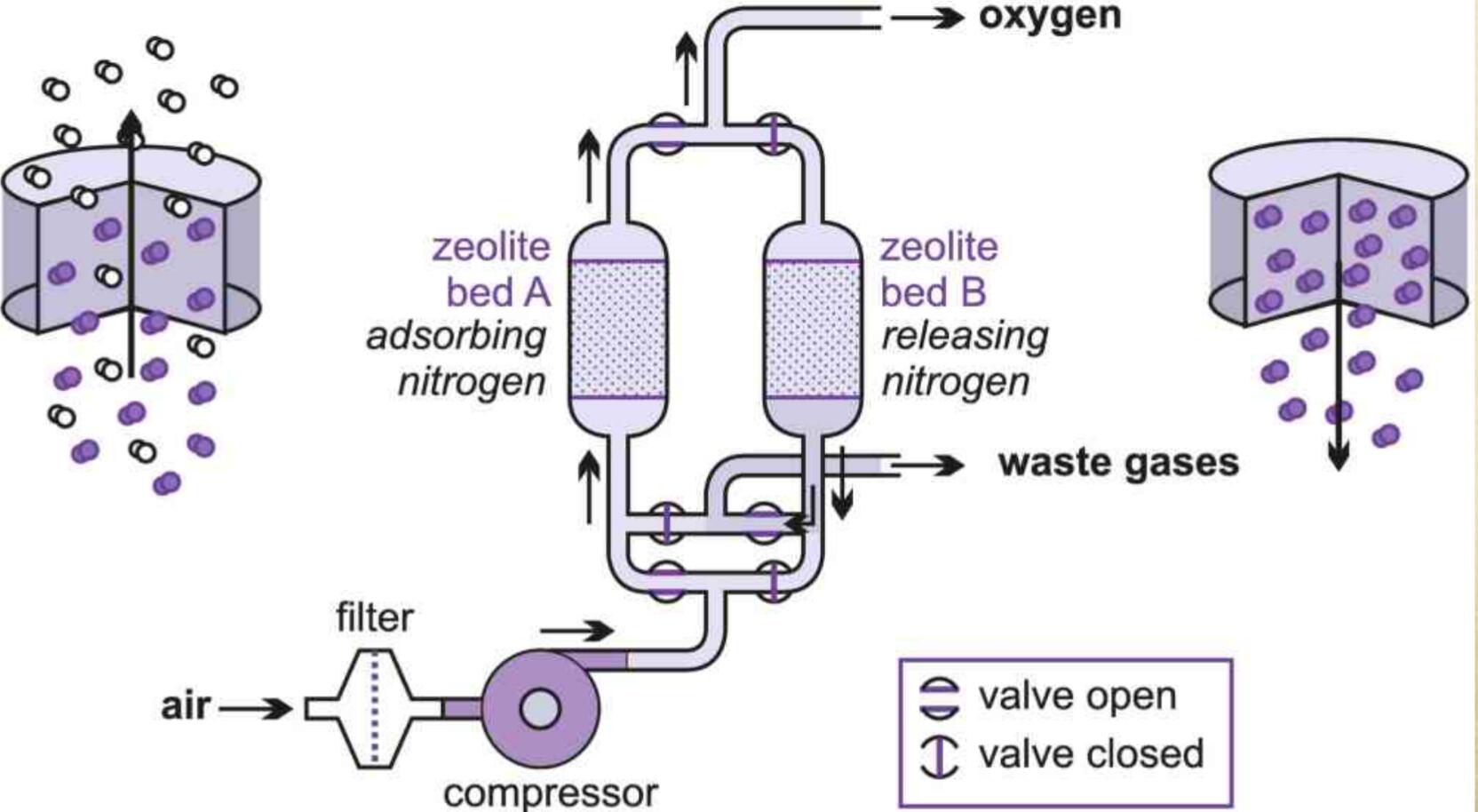 PSA, VPSA Process and Oxygen Zeolite Introduction